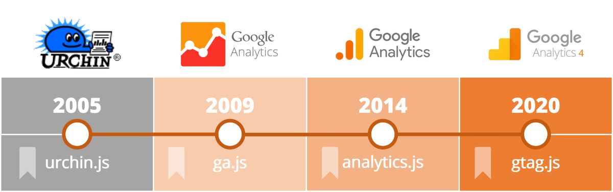 Geschichte von Google Analytics